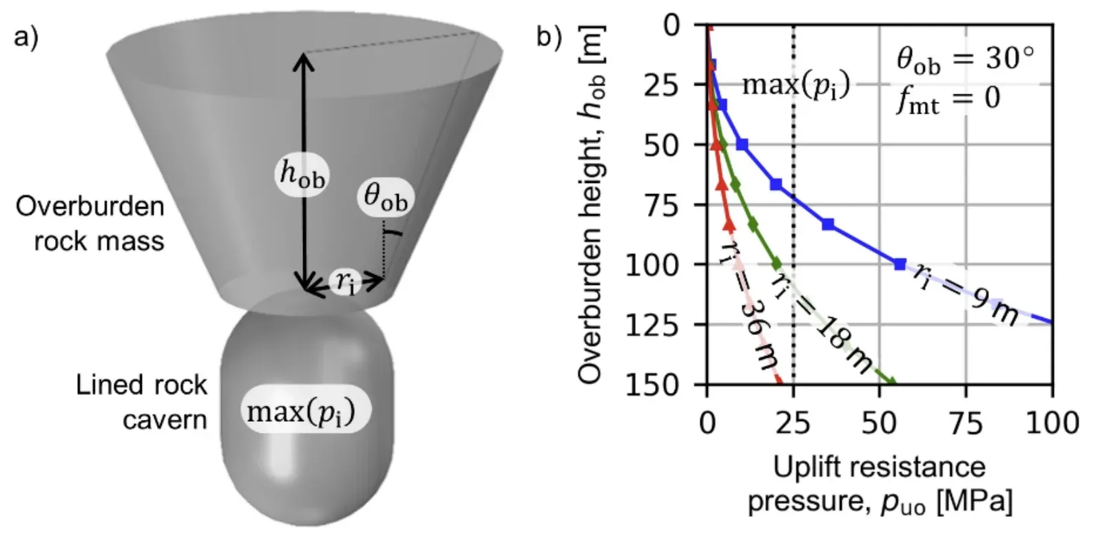 Figure from: Reliability-based design methodology for lined rock cavern depth using the response surface method